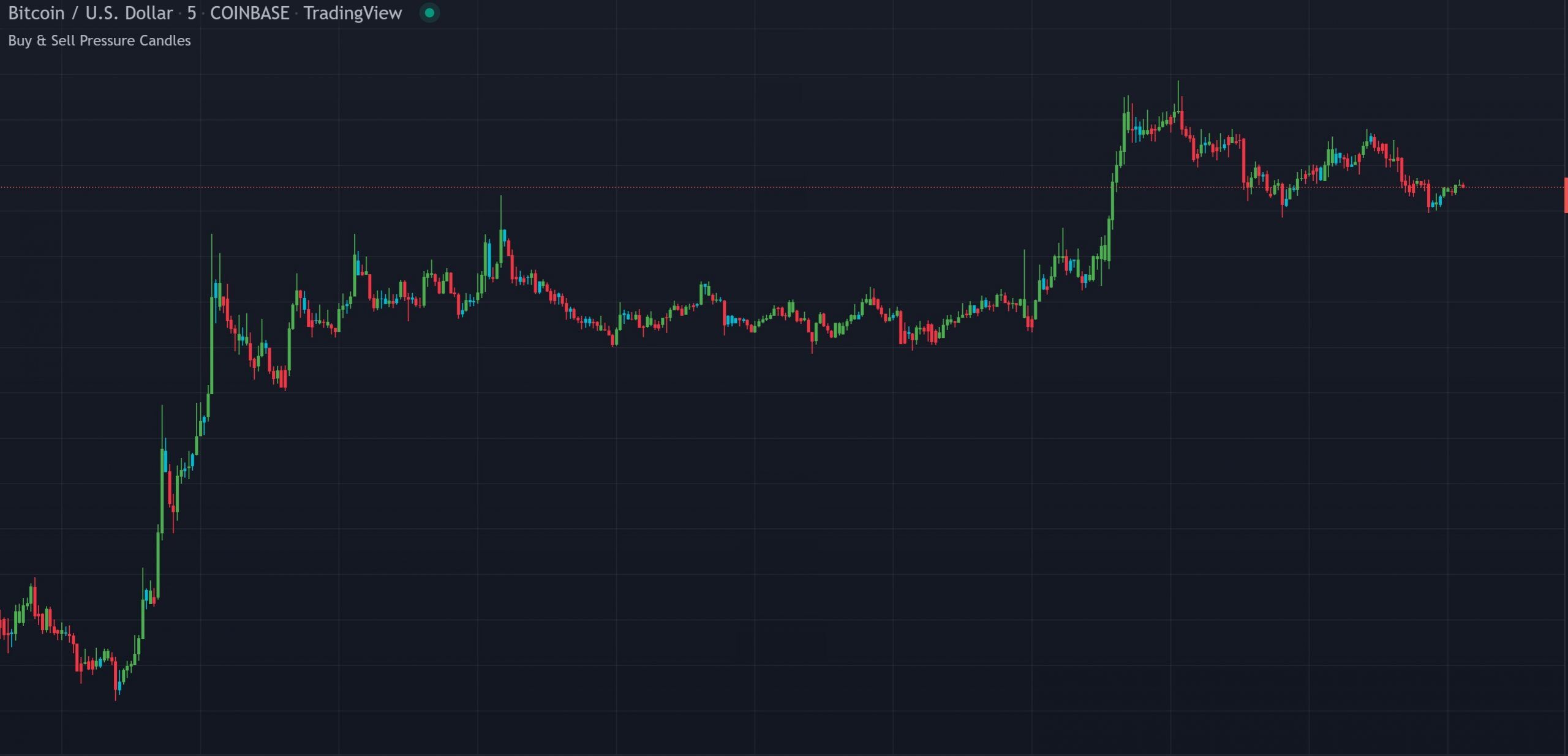 Buy and Sell Pressure Candle Coloring indicator showing green, red and blue candles based on DMI directional pressure on a TradingView chart