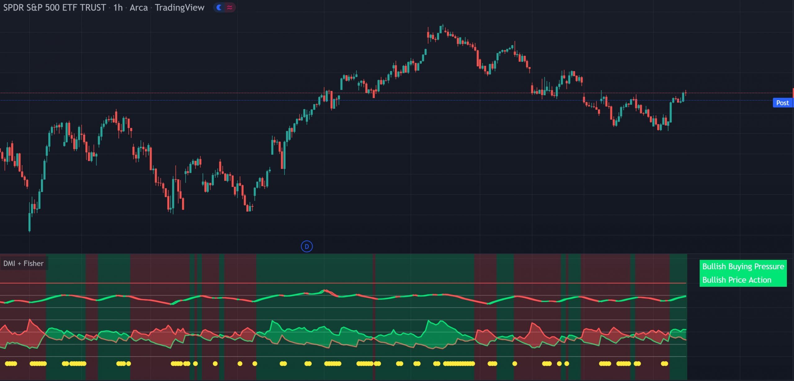 DMI plus Fisher Price Action indicator showing buy sell pressure lines, Fisher Transform trend lines, caution dots and real-time labels on a TradingView chart