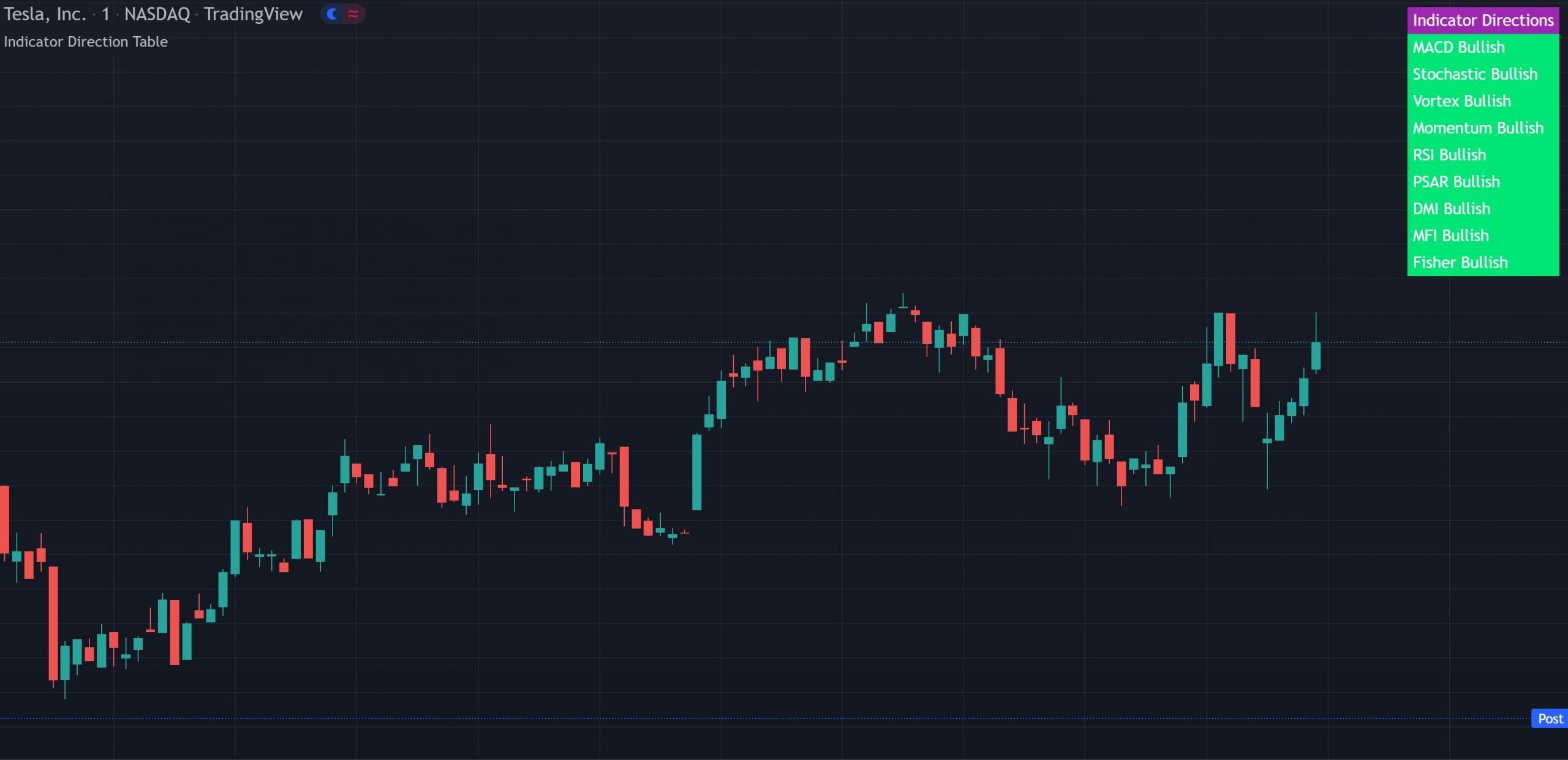 Indicator Direction Table With Bullish & Bearish Labels