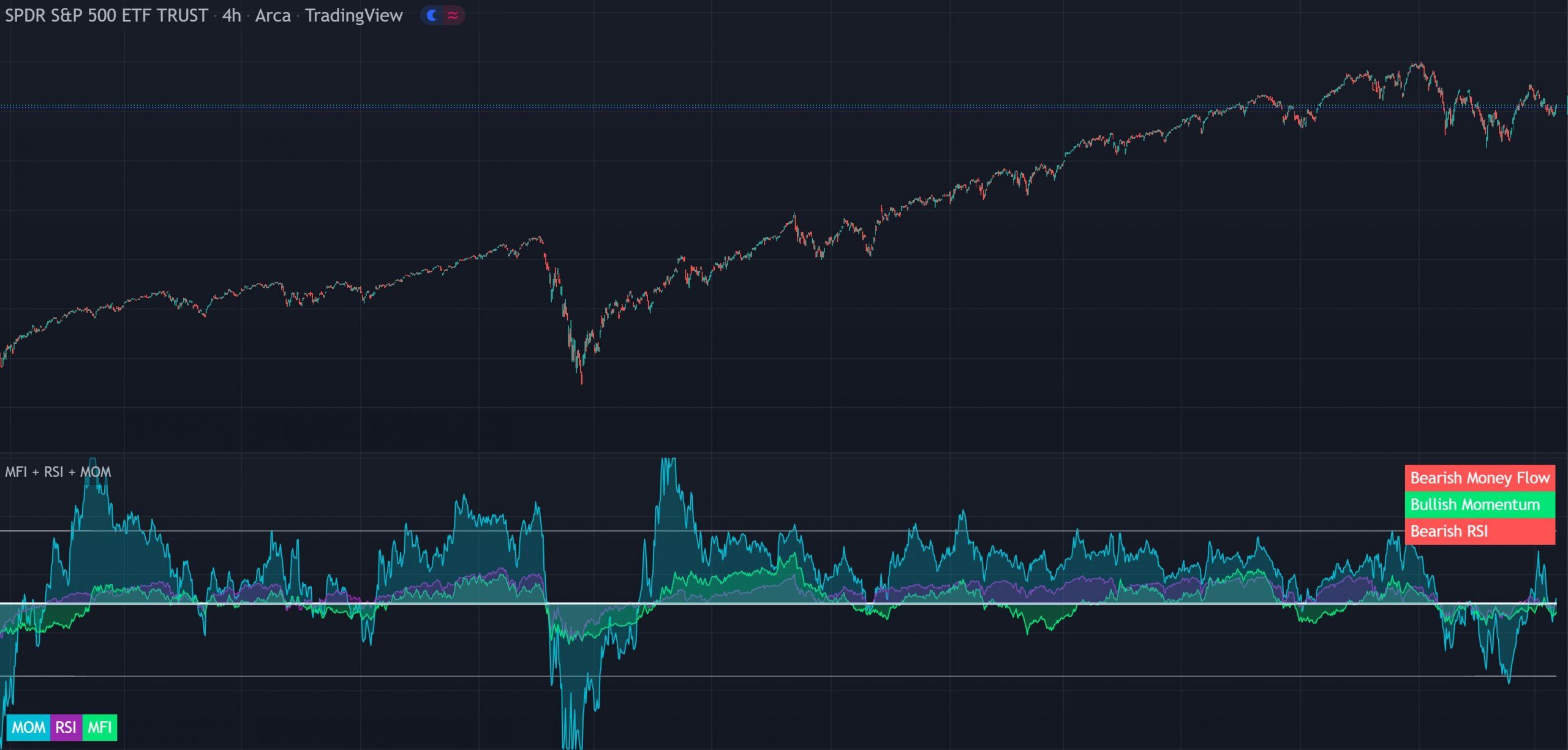 MFI RSI Momentum indicator showing three oscillator lines with a mid line and real-time bullish bearish trend labels on a TradingView chart