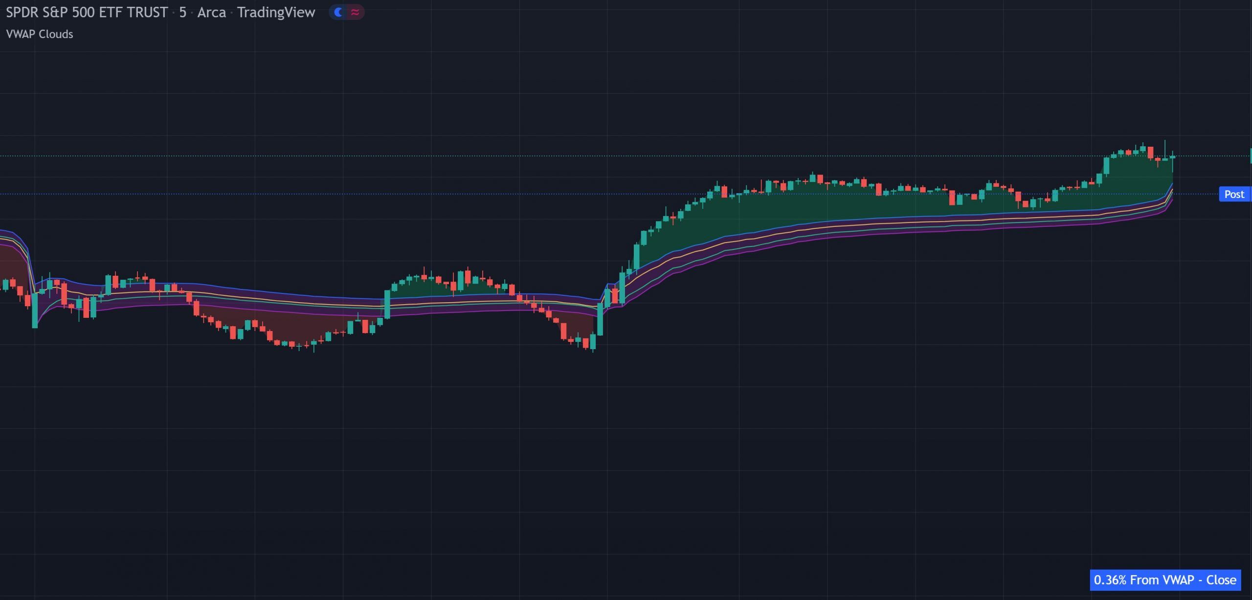 VWAP From Multiple Sources With Cloud & Percentage Gap