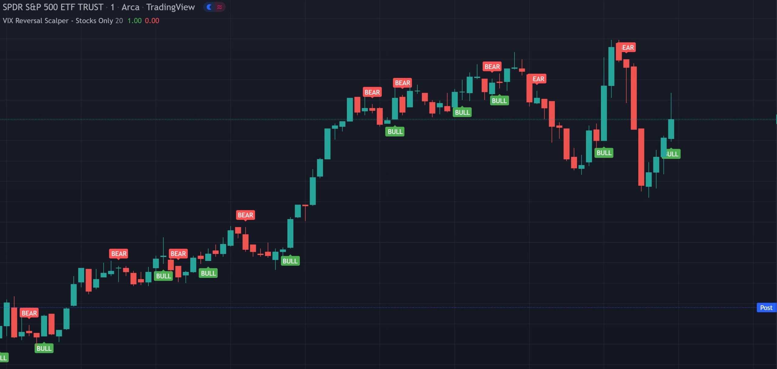 VIX Reversal Scalper indicator showing bullish and bearish reversal signals based on VIX trend changes on a stock chart in TradingView