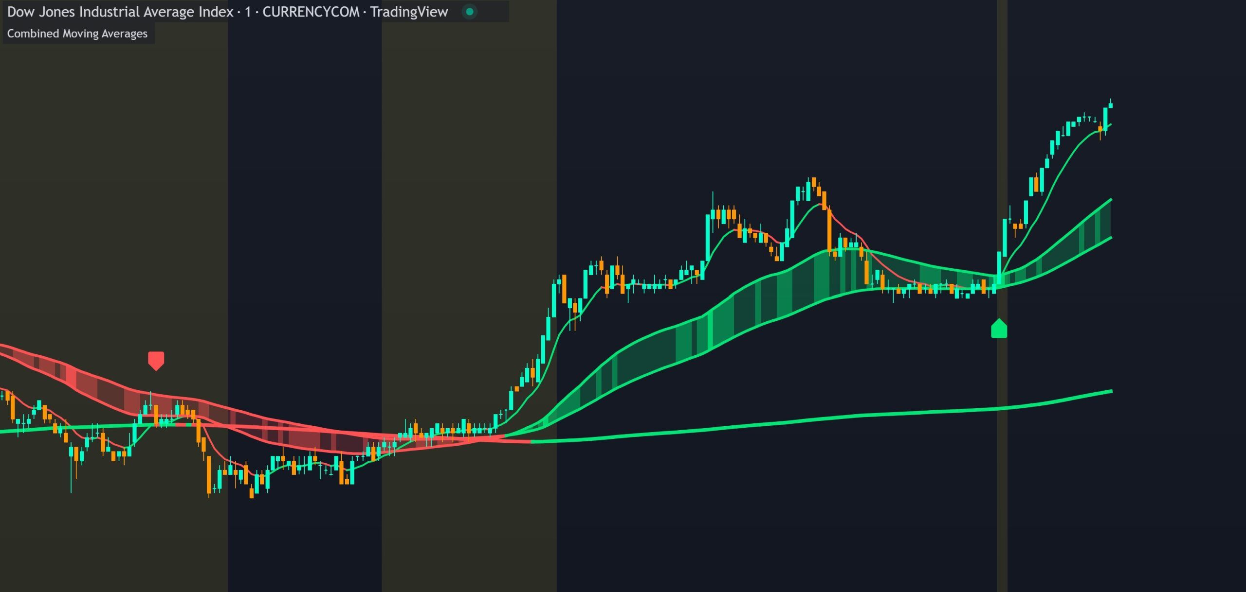 Combined Moving Averages indicator showing 4 averaged moving average lines with a cloud between the 50 and 100, squeeze detection and volume spike coloring on a TradingView chart