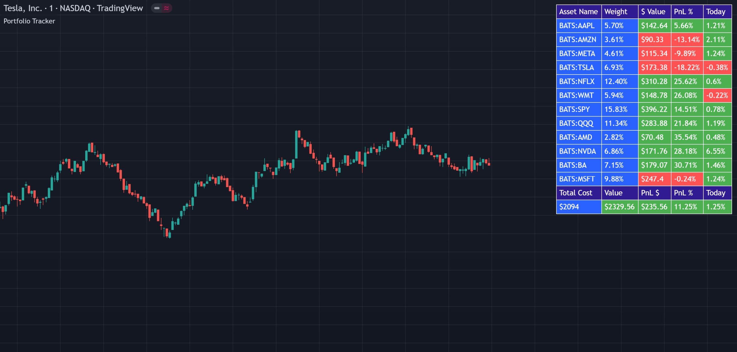 Portfolio Tracker indicator showing individual asset PnL, portfolio weight, daily change and total portfolio value on a TradingView chart