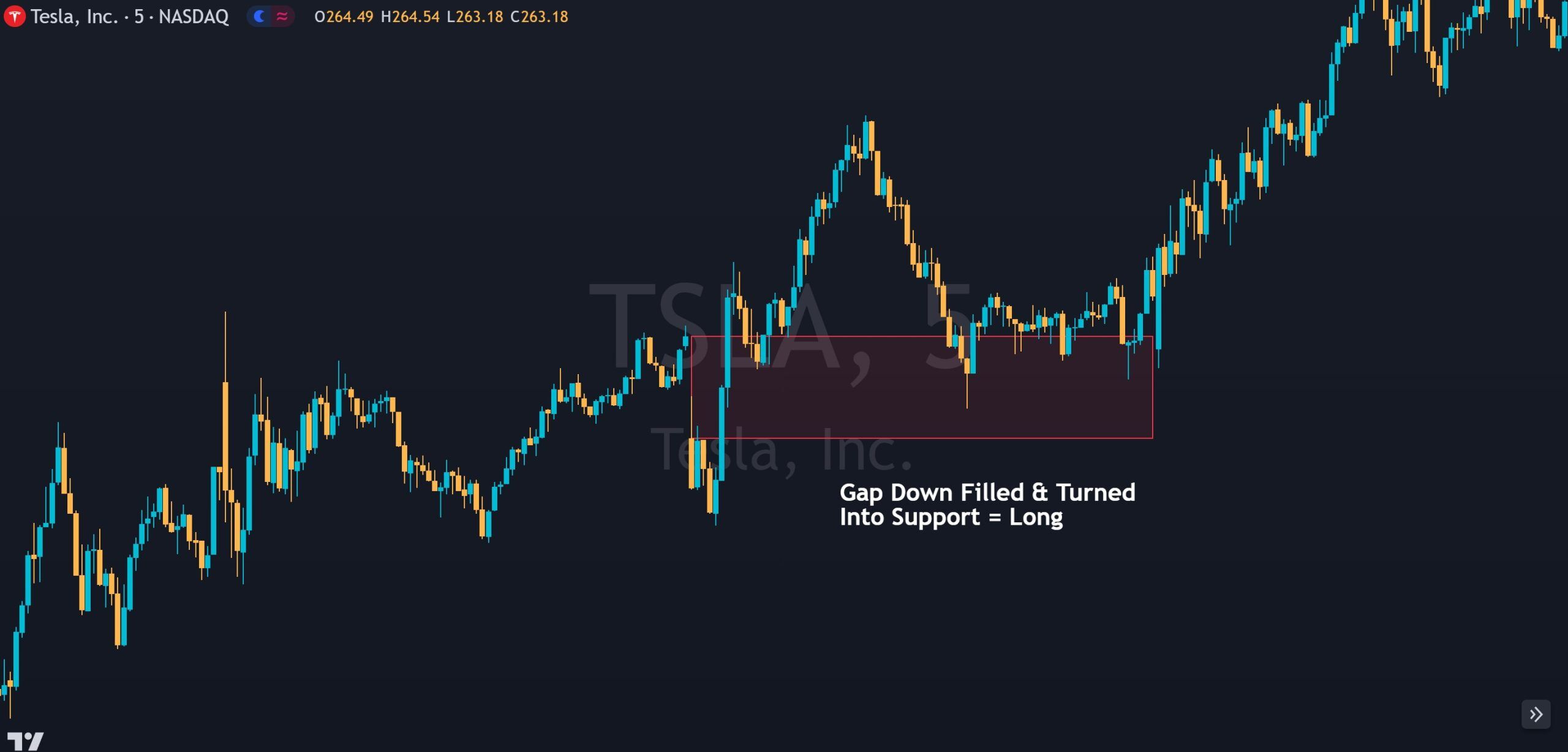 price pushes all the way through a gap and then gets supportive in the other direction