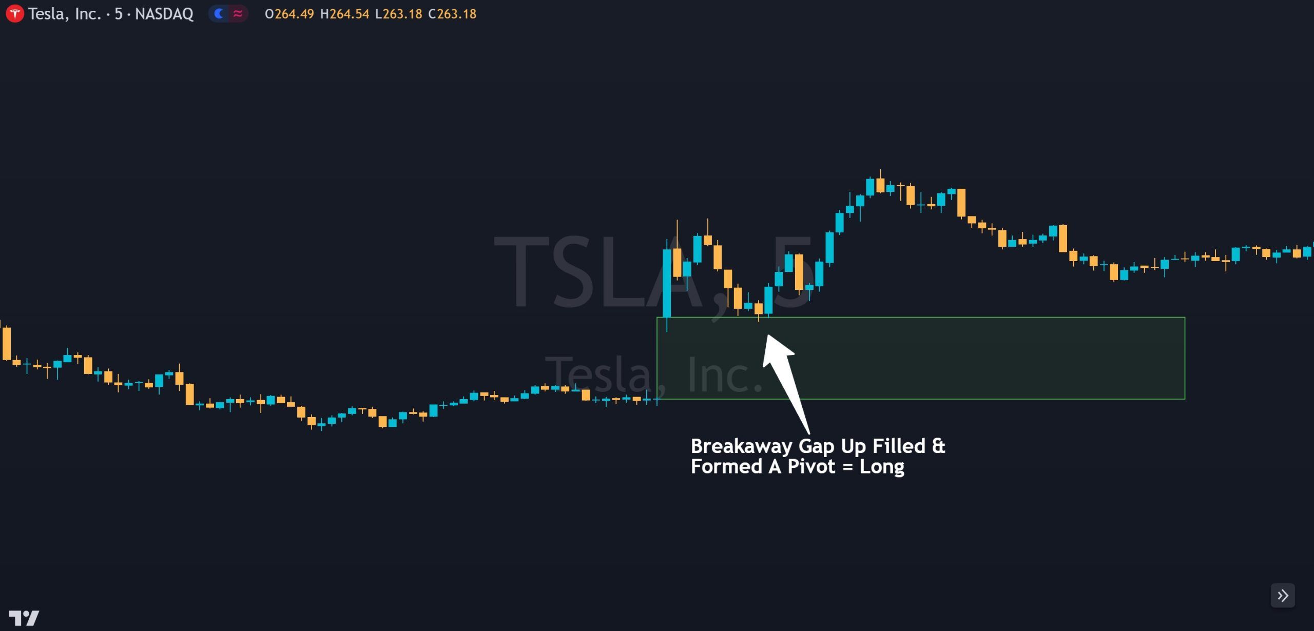 large breakaway gap where price barely touches the top of the gap before moving away
