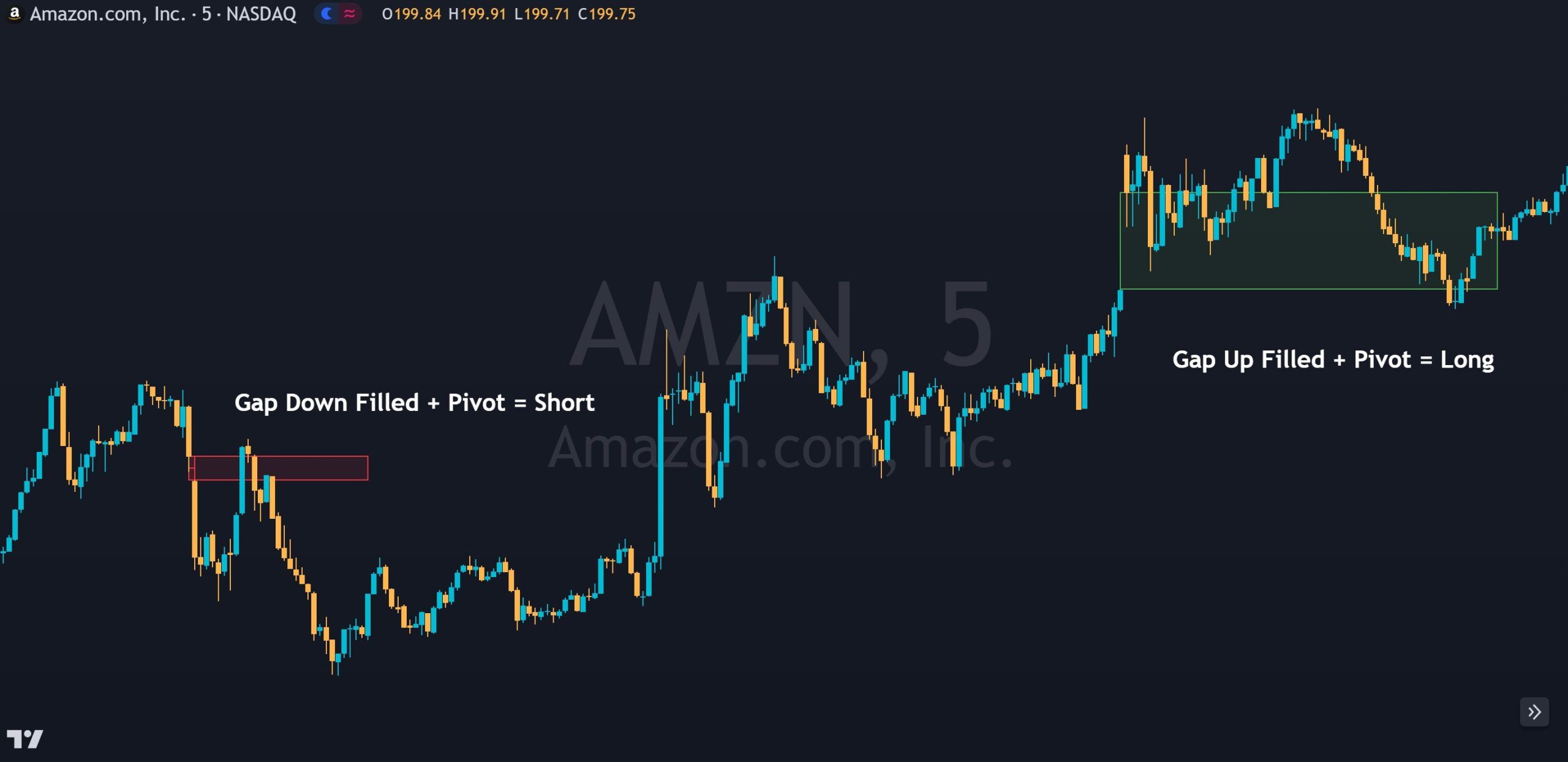TradingView chart showing a gap down and gap up getting filled and price bouncing off of the gap