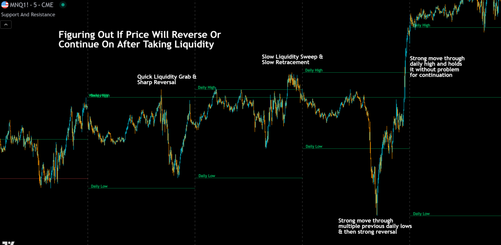 figuring out if price will reverse or continue on after taking liquidity