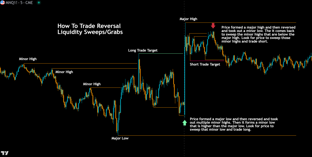 how to trade reversal liquidity sweeps and liquidity grabs