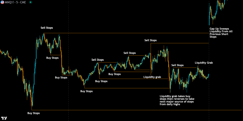 more examples of liquidity being swept from buy and sell stop losses