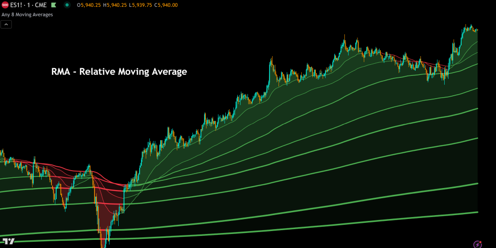 rma relative moving average