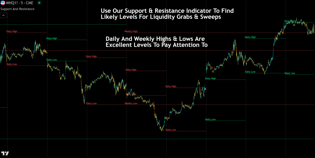 using our support and resistance indicator to find likely liquidity grab and liquidty sweep levels