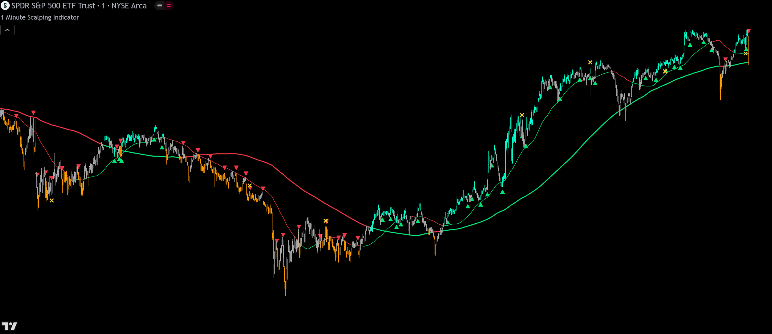 1 minute scalping Indicator showing auto filtered signals