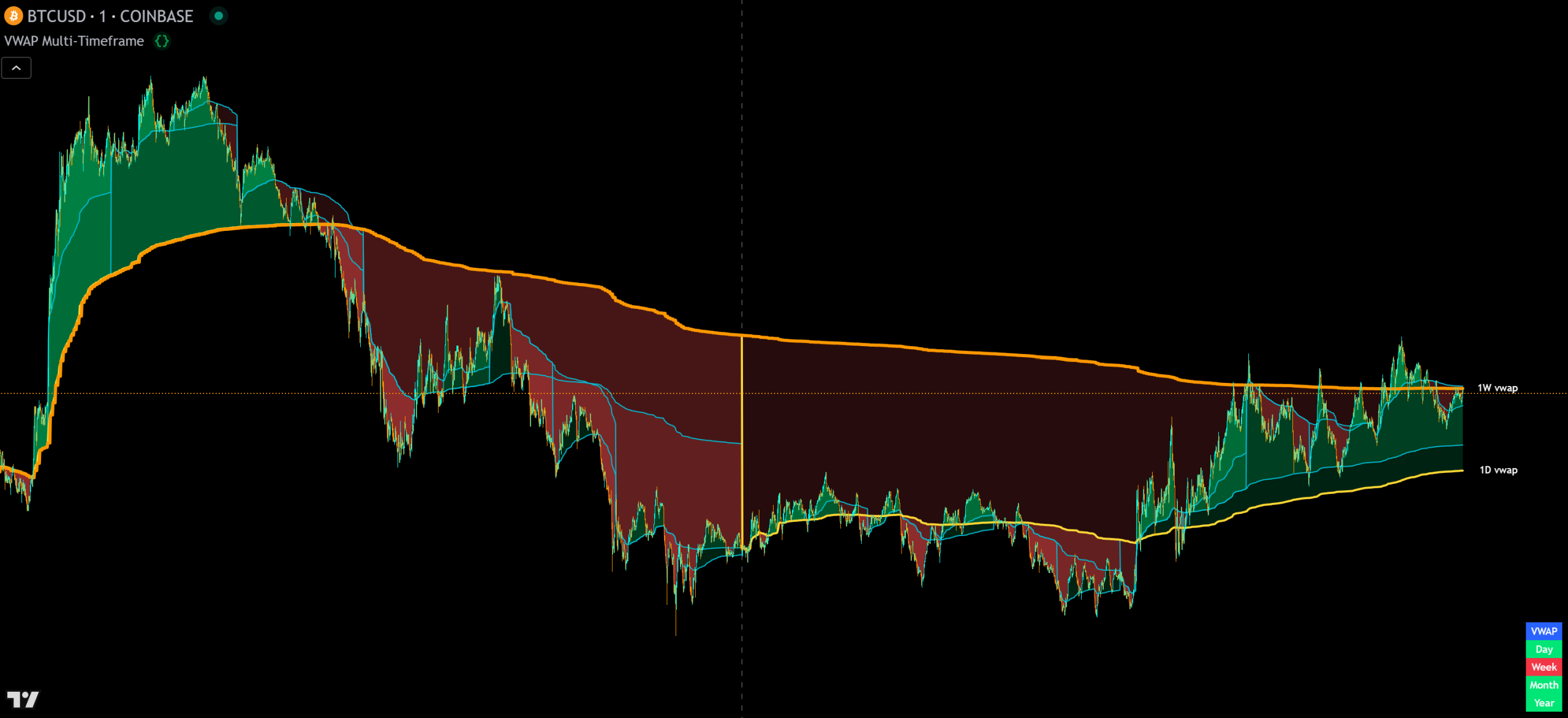 VWAP Multi-Timeframe indicator showing multiple VWAP lines from 15 minutes to yearly with trend coloring and a trend direction table on a TradingView chart