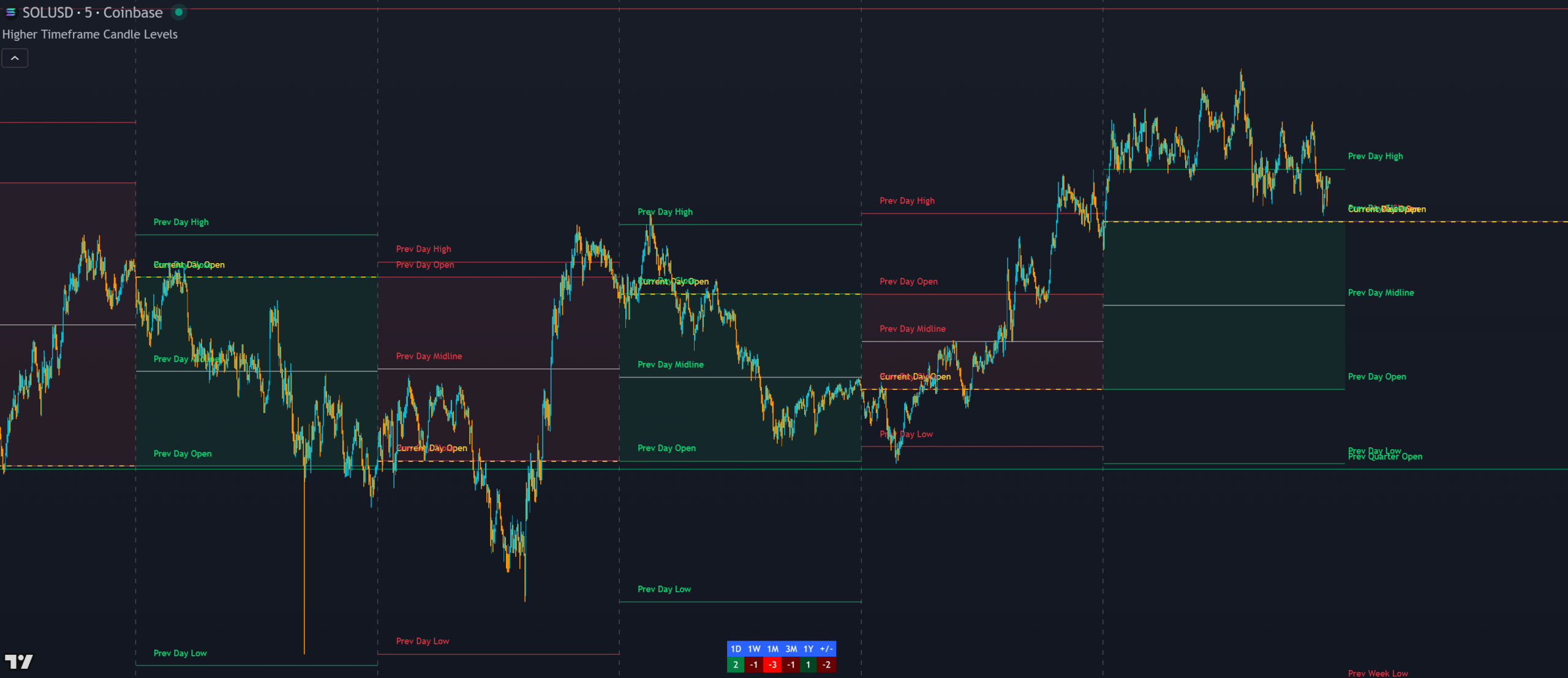 Higher Timeframe Candle Levels Indicator For Tradingview