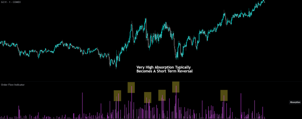absorption histogram from the order flow indicator
