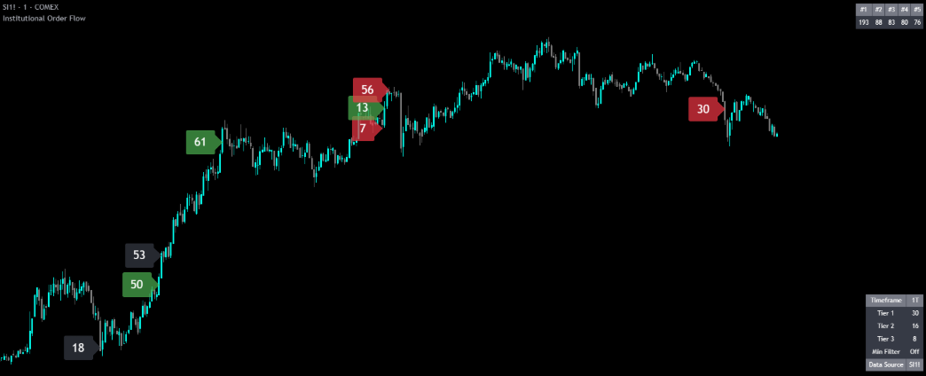 Institutional Order Flow chart example showing price moving down after large sell orders