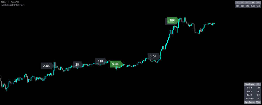institutional order flow on the tesla 1 minute chart
