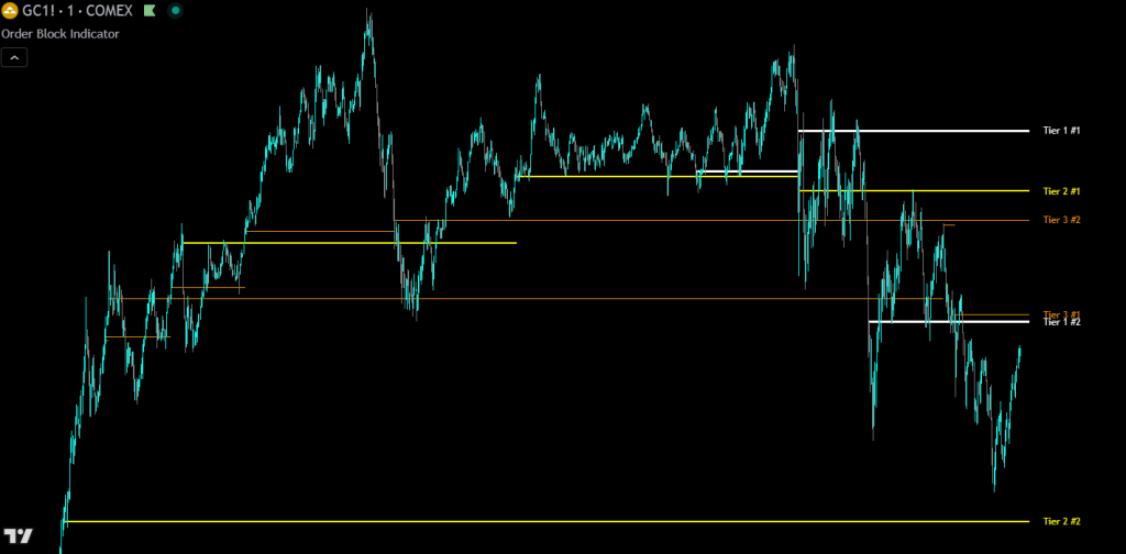 order block indicator for tradingview