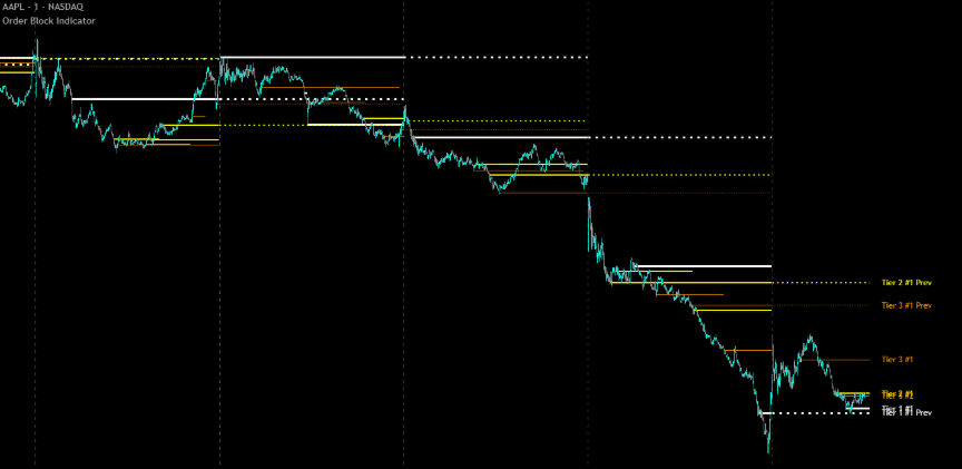 order block indicator on the apple 1 minute chart