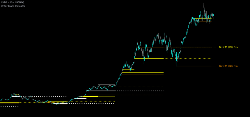 order block indicator on the nvidia 1 day chart