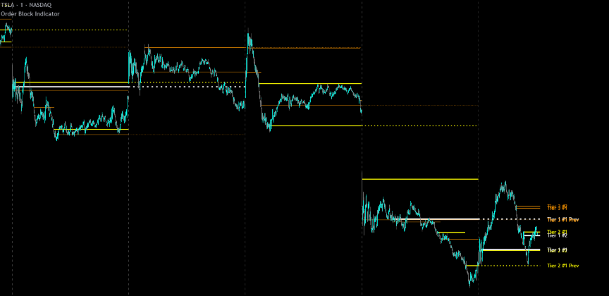 order block indicator on the tesla 1 minute chart
