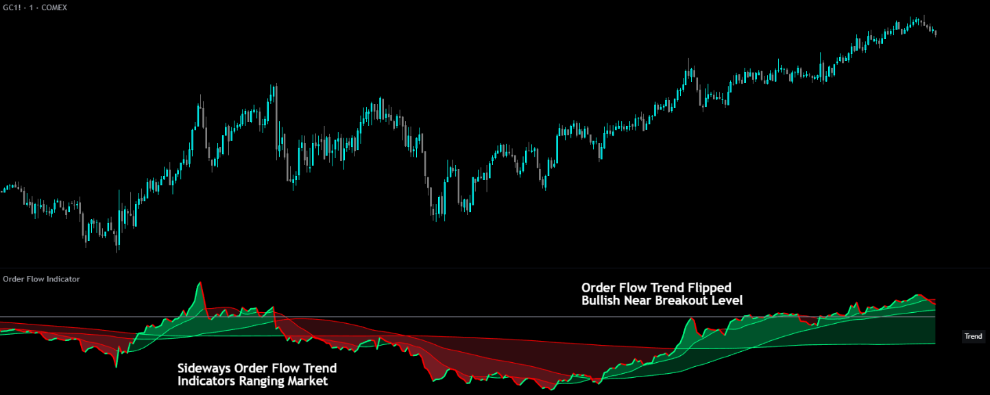 Order Flow Indicator showing the trend line moving average as the overall buy sell pressure trend