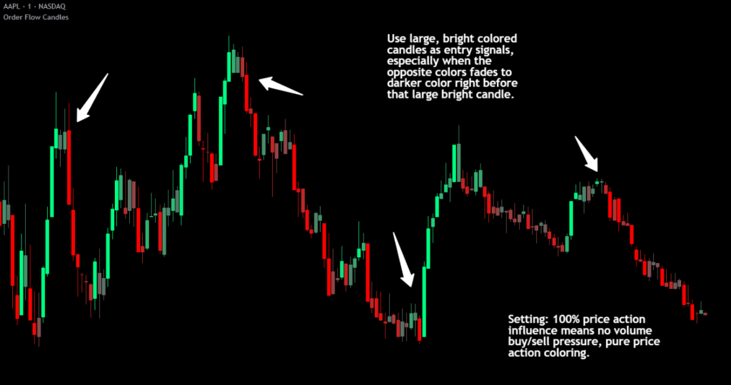 order flow candles indicator showing the aapl 1 minute chart