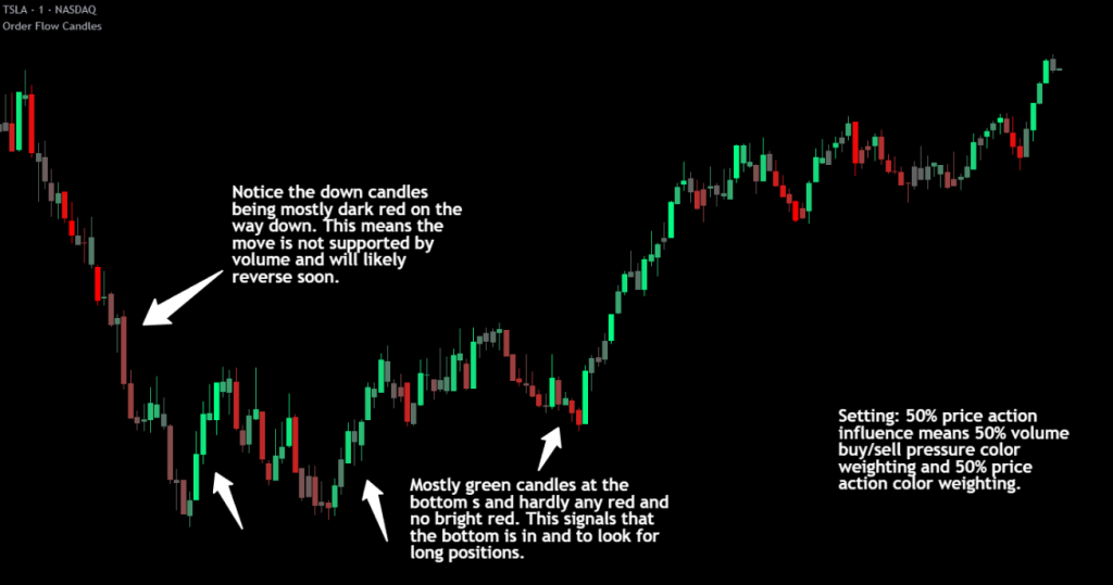 order flow candles indicator showing the tsla 1 minute chart