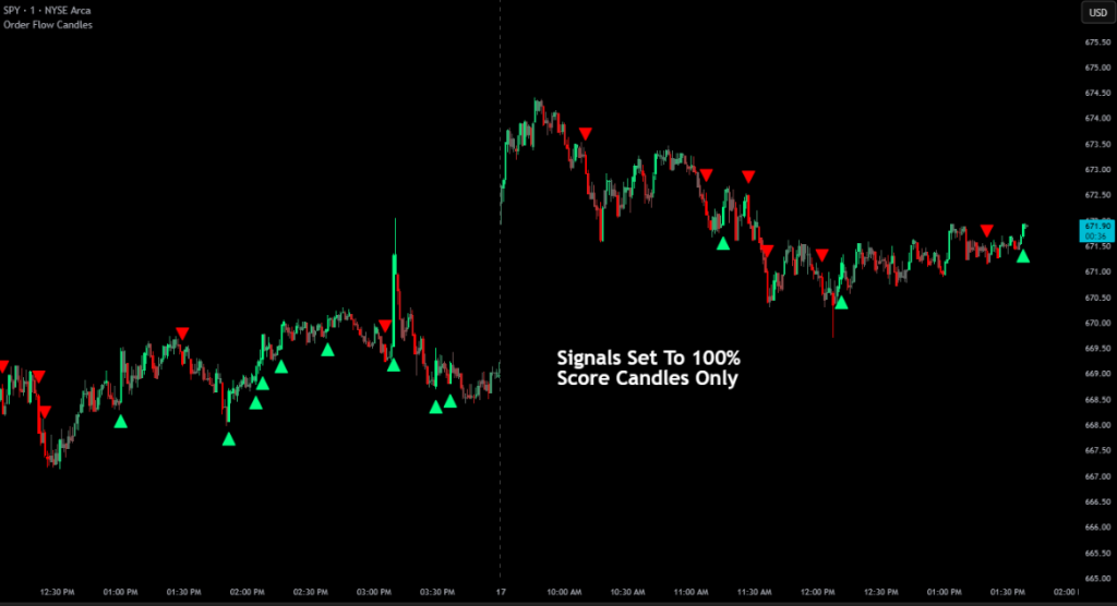 buy and sell signals with 100% order flow score
