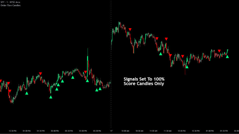 Buy and sell signal arrows from Order Flow Candles showing 100% order flow score threshold signals