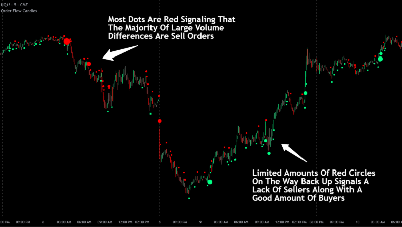 Order Flow Candles chart example showing how to identify trends with the delta dots