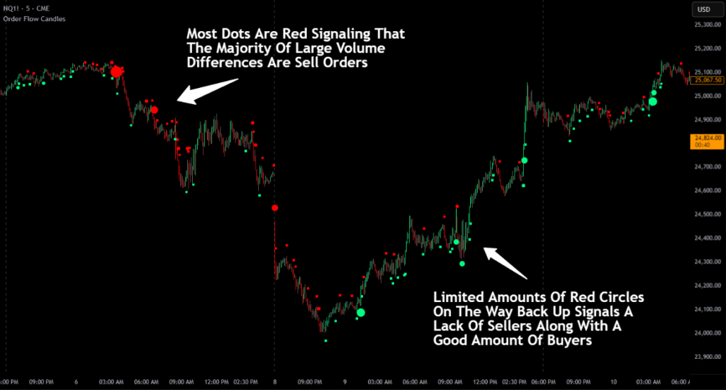 large amounts of large circles indicate directional imbalances in volume
