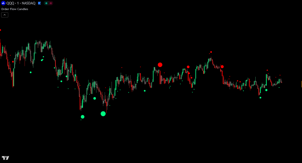 Order Flow Candles showing buy sell pressure candle coloring and volume delta dots