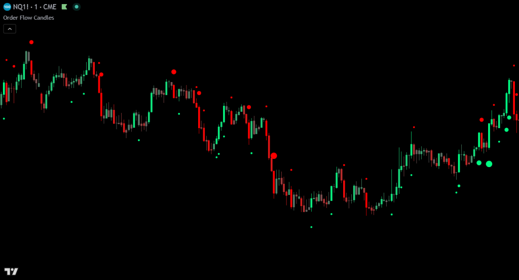 order flow candles showing directional volume imbalances