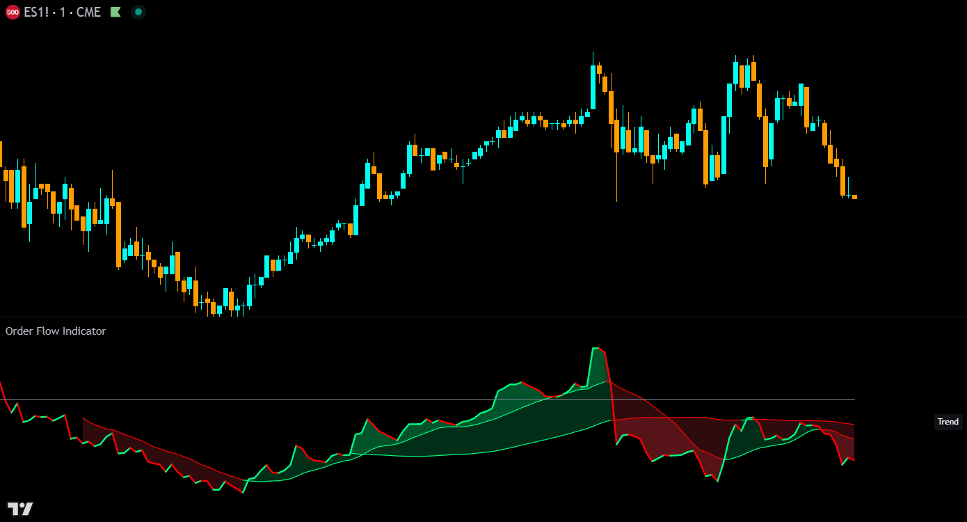 Order Flow Indicator chart example on the 1 minute ES chart
