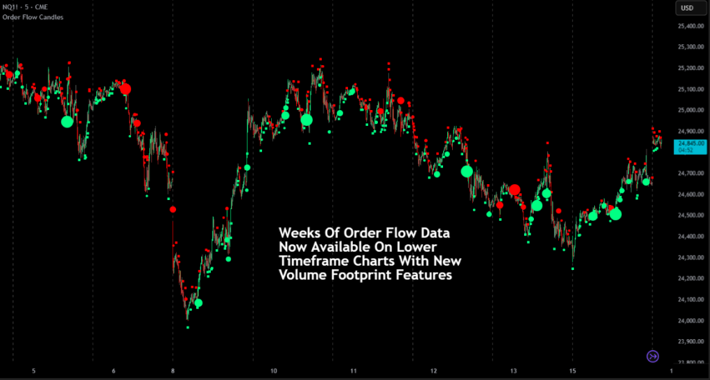 weeks of order flow data available with volume footprint on lower timeframe charts
