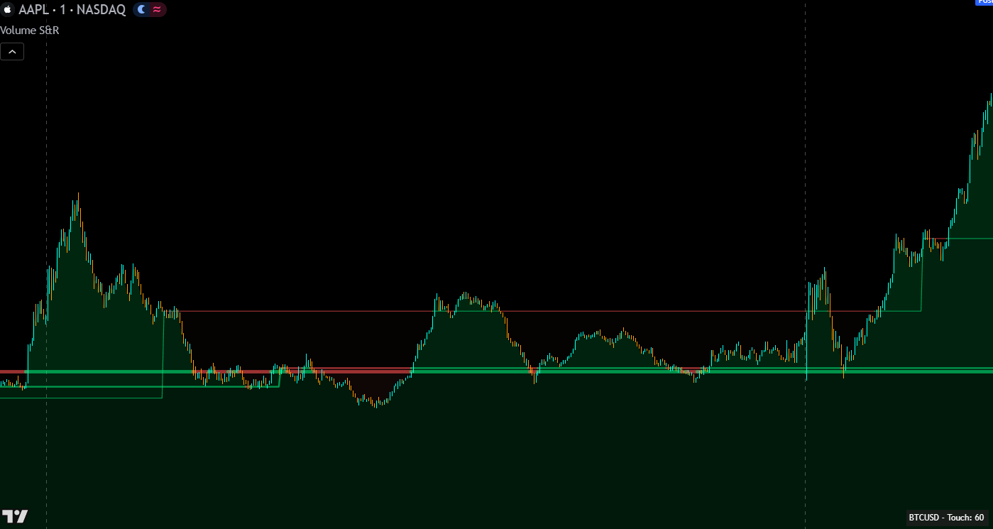 aapl chart with multiple bounces on volume based auto support and resistance levels
