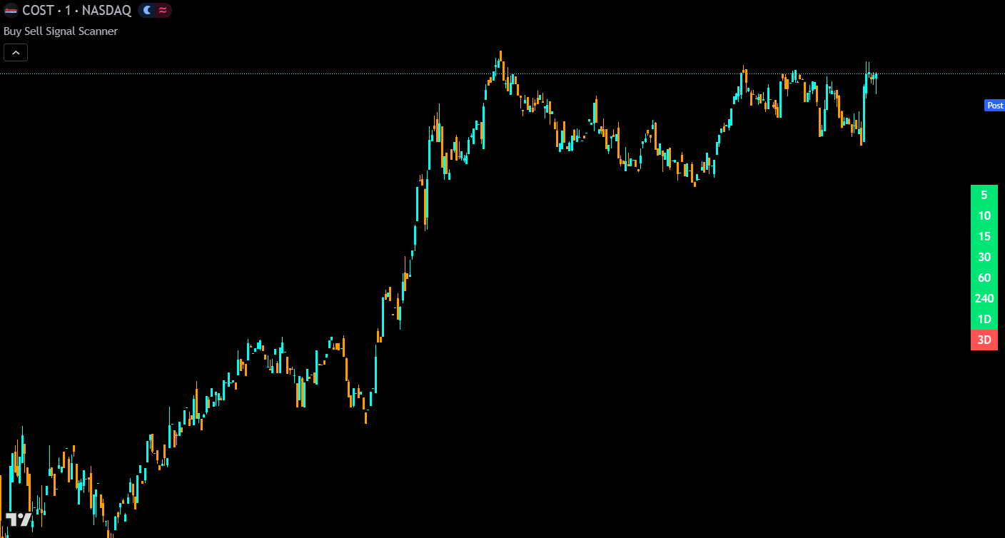 buy sell signal scanner on the costco chart showing mostly buy signals on various timeframes
