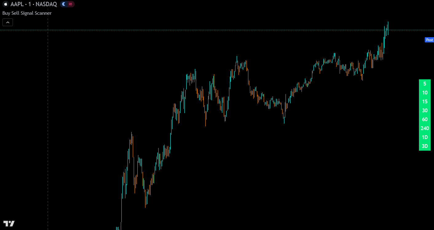 buy sell signal scanner showing an uptrend on multiple timeframes