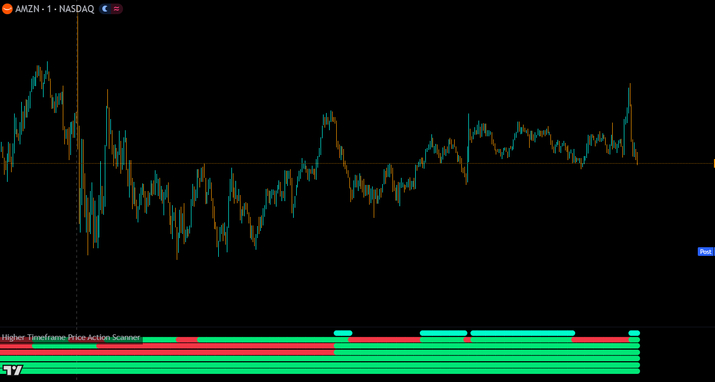 higher timeframe price action scanner on the amzn chart 1 minute interval