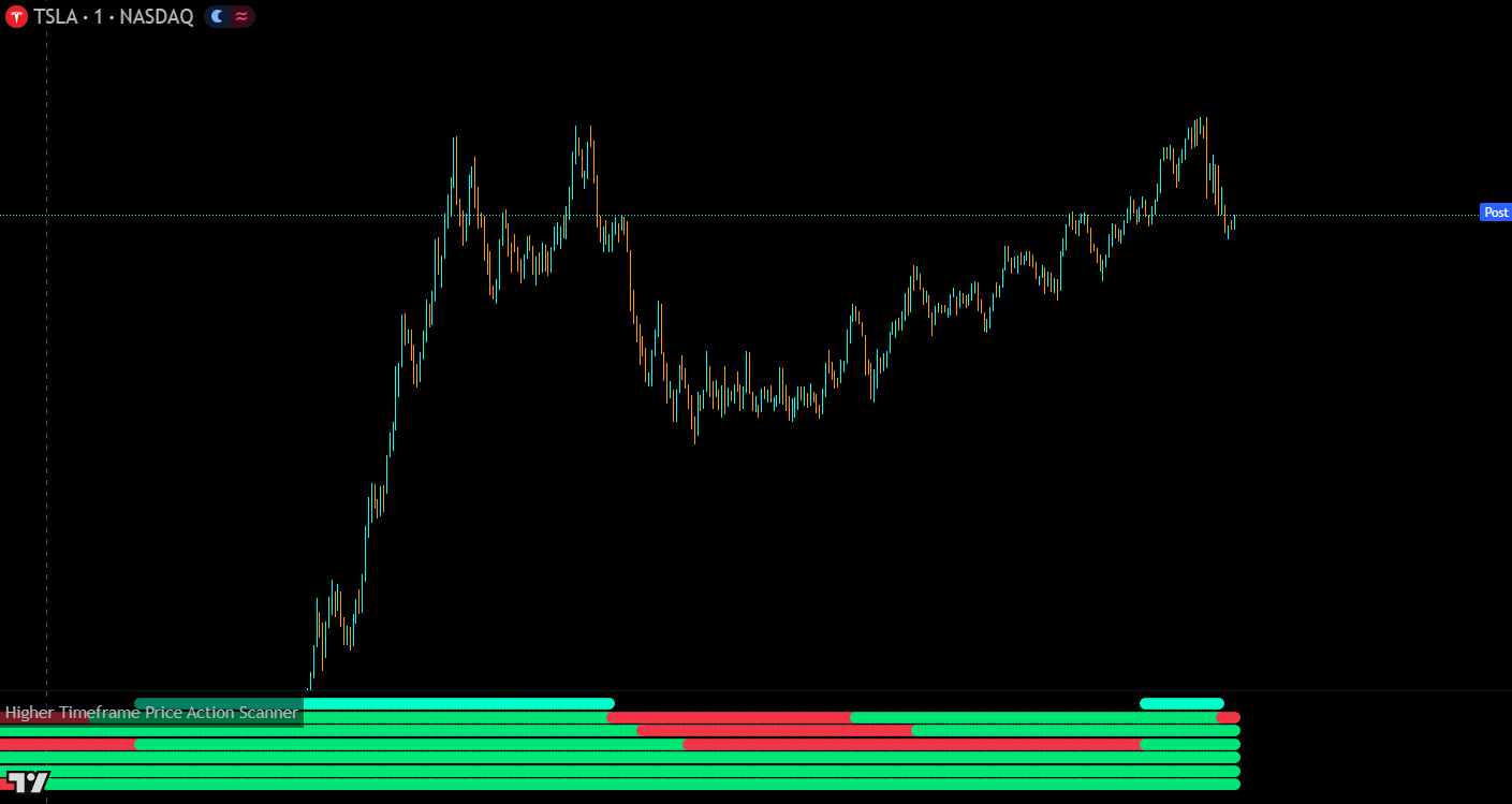 higher timeframe price action scanner on the tsla chart showing a varied but mostly bullish trend