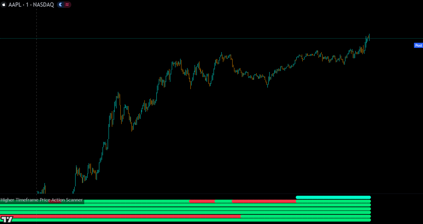 higher timeframe price action scanner showing bullish trend on the aapl chart