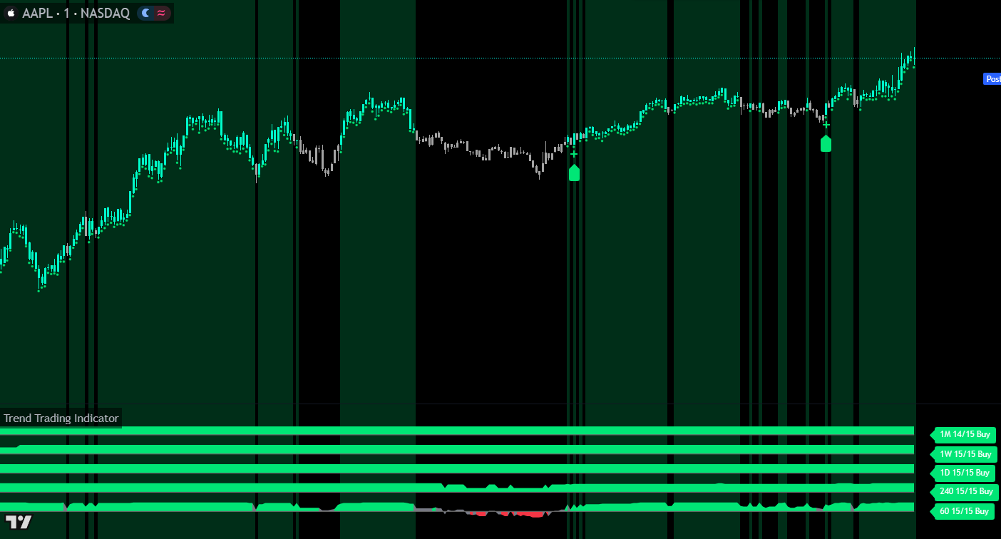 major uptrend on all timeframes with the trend trading indicator