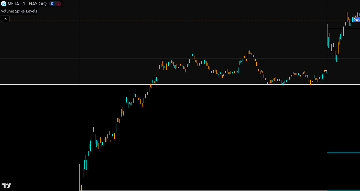 meta chart with volume spike levels indicator applied