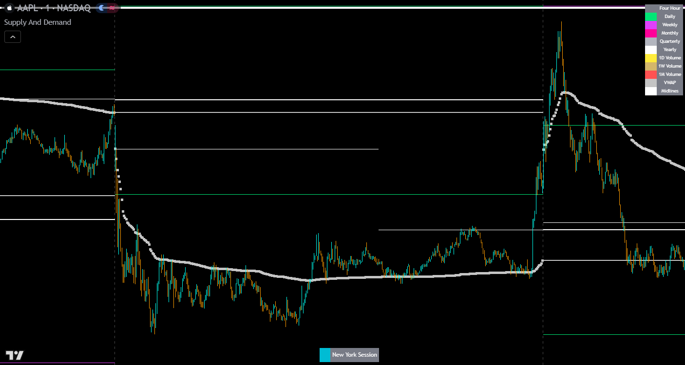 price bouncing off of supply and demand levels on the aapl chart