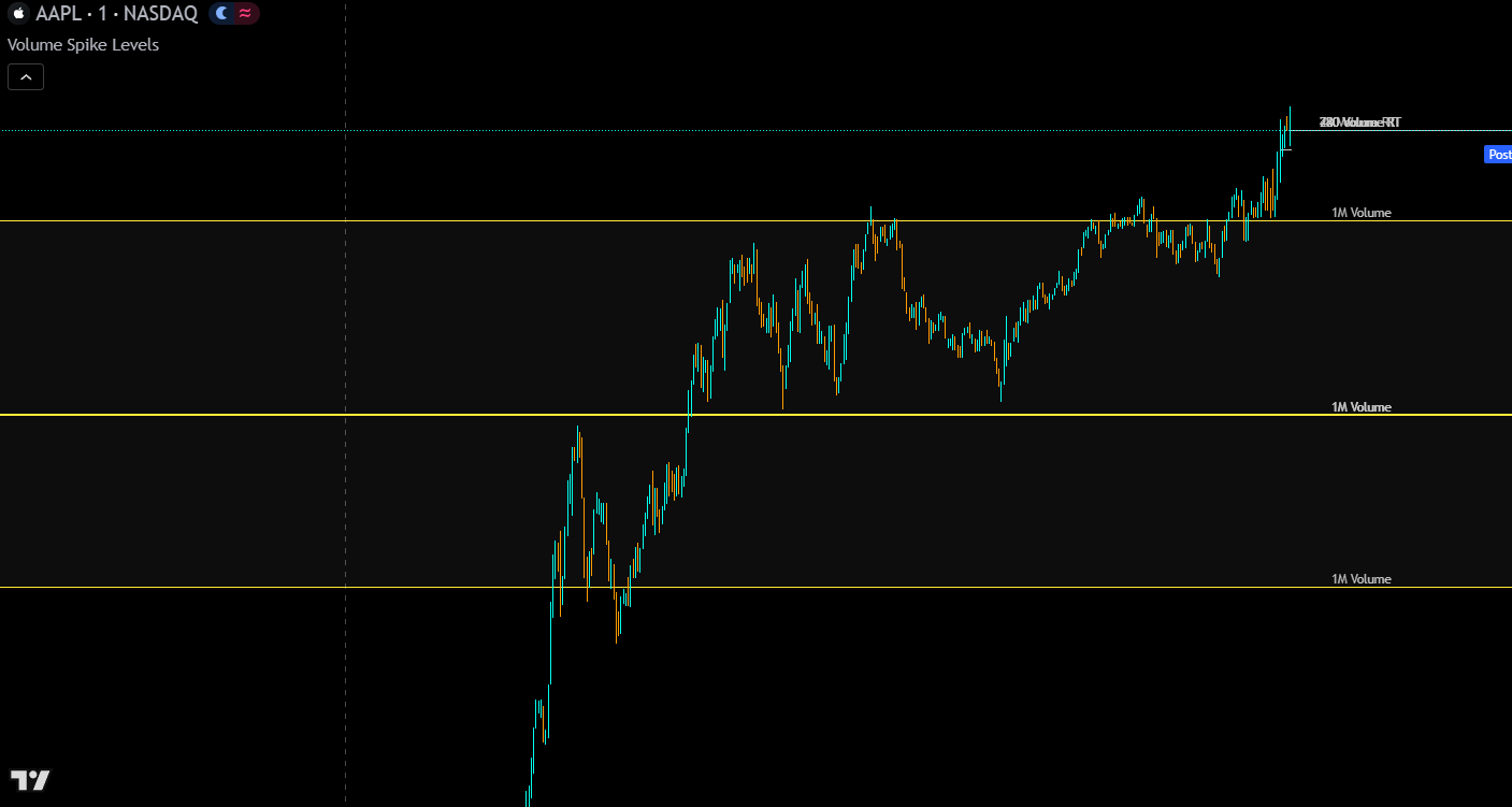 price neatly touching volume spike levels on the aapl chart
