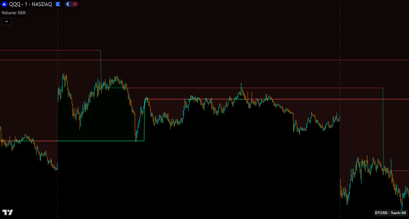 qqq chart with volume based auto support and resistance