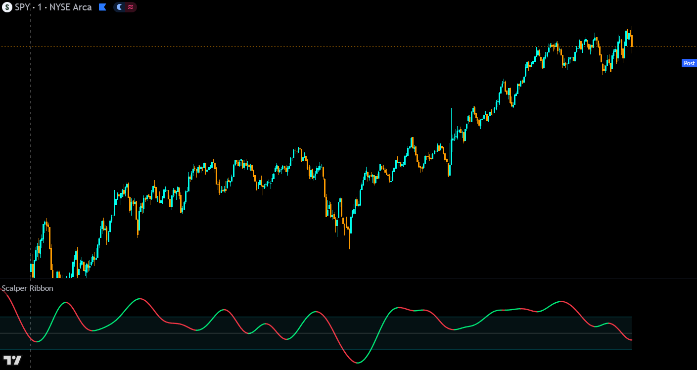 scalper ribbon oscillator on spy chart