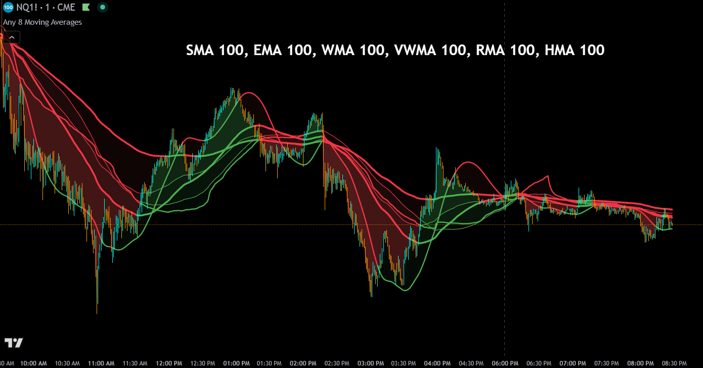 TradingView chart comparing SMA, EMA, HMA, WMA, VWMA, and RMA moving averages plotted together on the same price chart